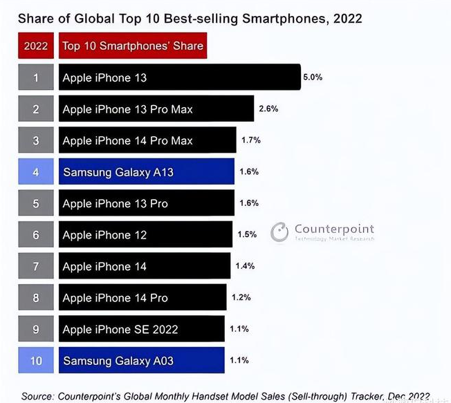 鄢陵苹果维修分享:为什么iPhone14的销量不如iPhone13? 