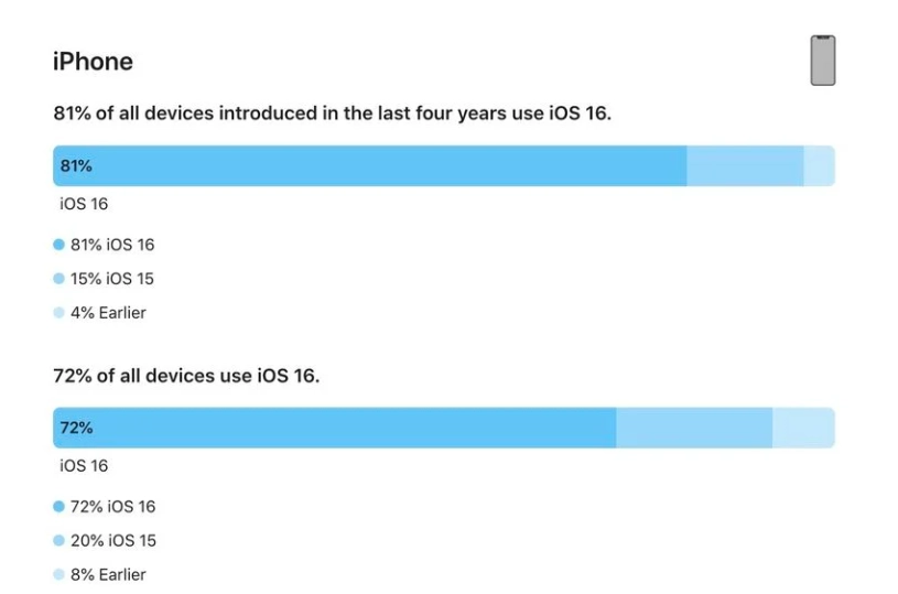 鄢陵苹果手机维修分享iOS 16 / iPadOS 16 安装率 