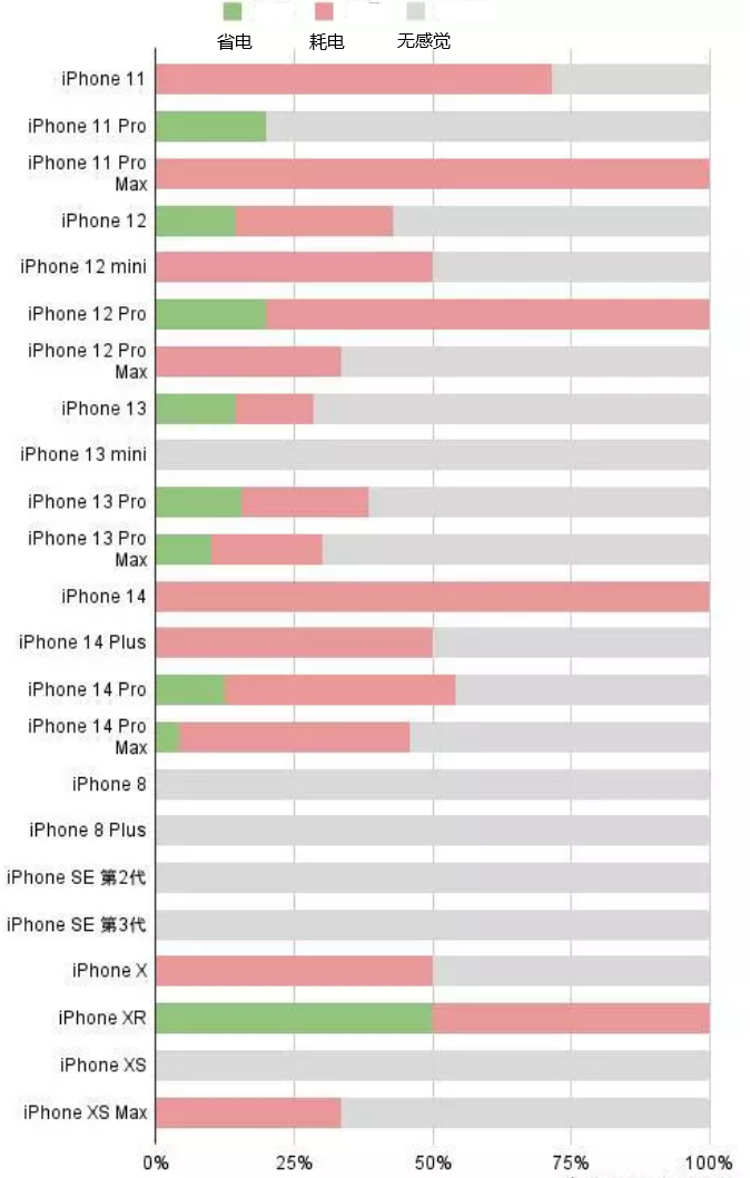 鄢陵苹果手机维修分享iOS16.2太耗电怎么办？iOS16.2续航不好可以降级吗？ 