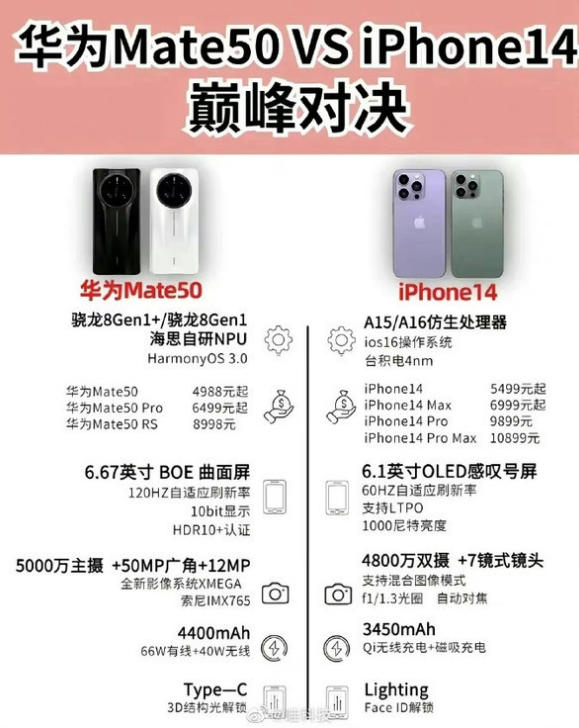 鄢陵苹果14维修分享iPhone14和华为mate50，应该怎么选 