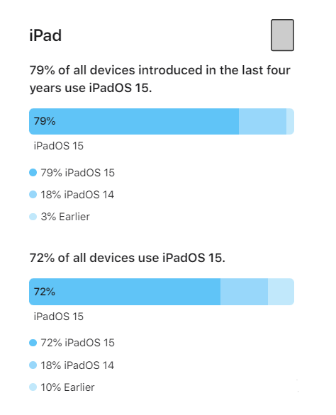 鄢陵苹果手机维修分享iOS 16将至，iOS 15安装率怎么样 