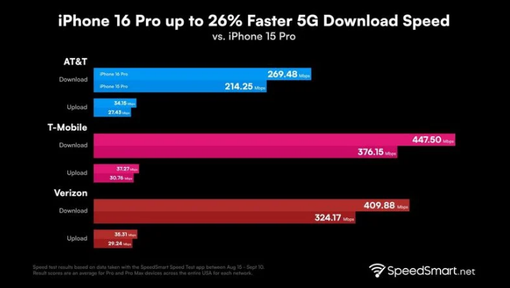 鄢陵苹果手机维修分享iPhone 16 Pro 系列的 5G 速度 