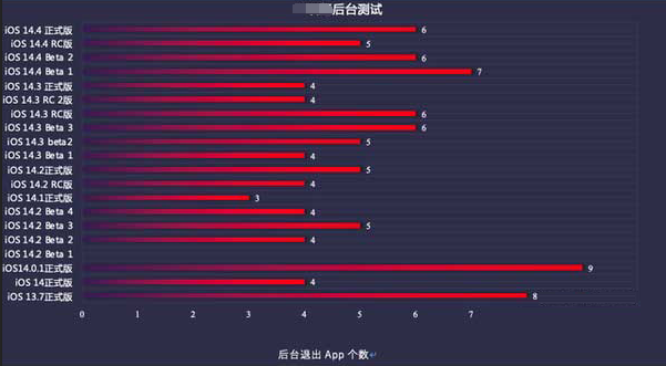 鄢陵苹果手机维修分享iOS14.5beta1续航怎么样 