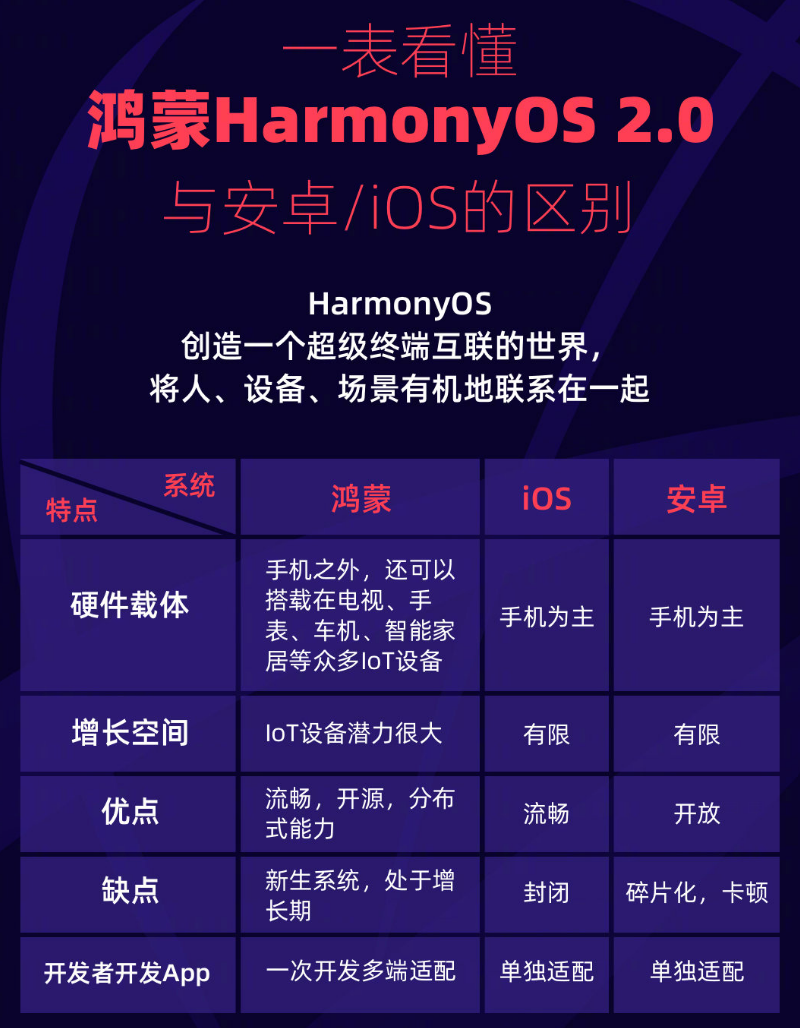 鄢陵苹果手机维修分享华为鸿蒙 OS 与安卓以及 iOS 都有什么区别 