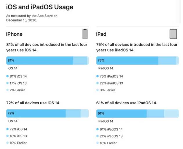 鄢陵苹果手机维修分享有多少用户更新了 iOS 14 