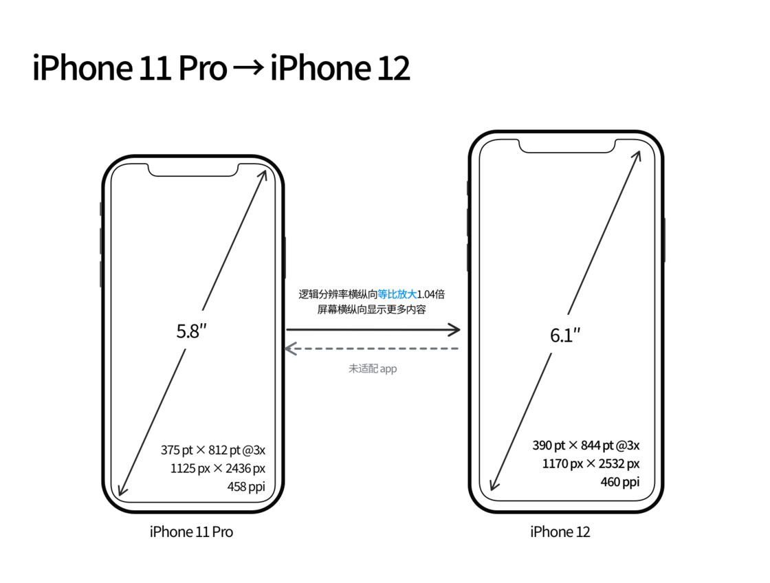 鄢陵苹果手机维修分享iPhone 12 mini 和 iPhone 12 Pro 的尺寸变化会改变显示内容吗 